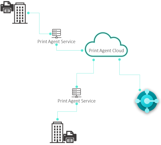 365 business Print Agent - Cloud Architecture