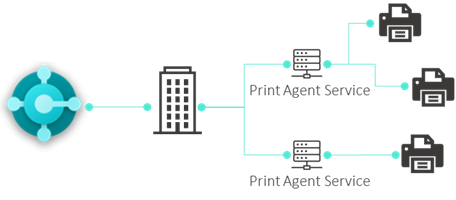 365 business Print Agent - Direct Connection Architektur