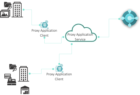 Proxy Application Architektur